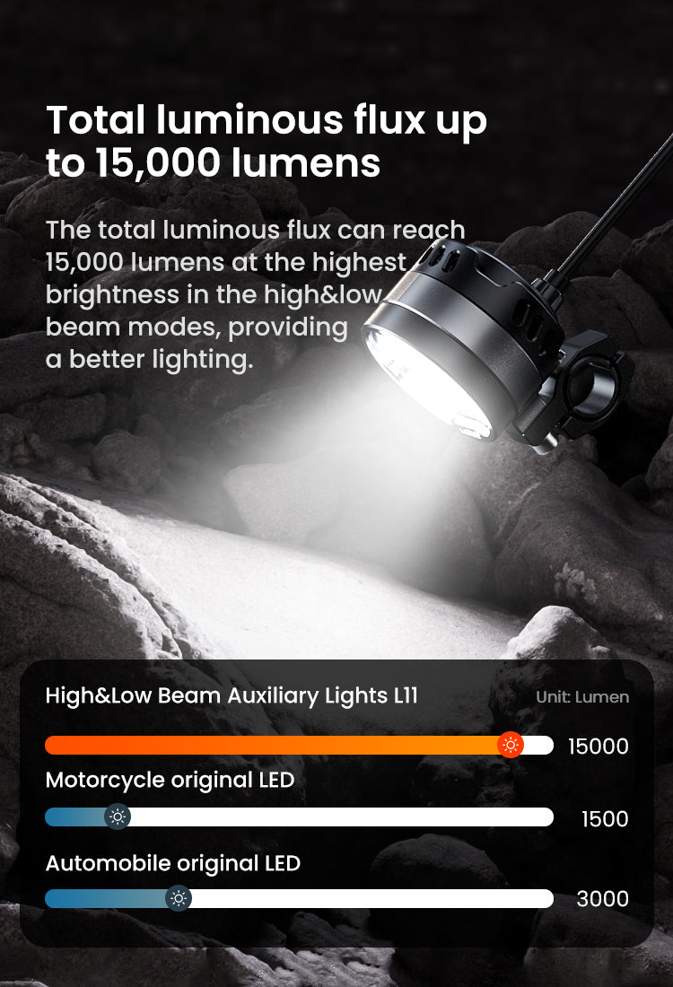 L11 Motorcycle Auxiliary Lights – 15000LM High/Low Beam with 3 Warning Modes, IP68 Waterproof, Intelligent Temp Control (Pair)